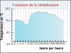 Evolution de la temprature de la ville de Saint-Julien-d'Arpaon